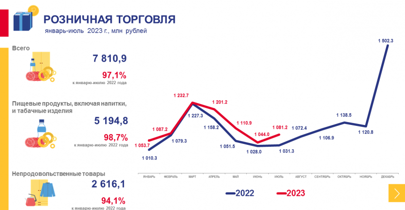 Рынки товаров и услуг Чукотского автономного округа в январе-июле 2023 года
